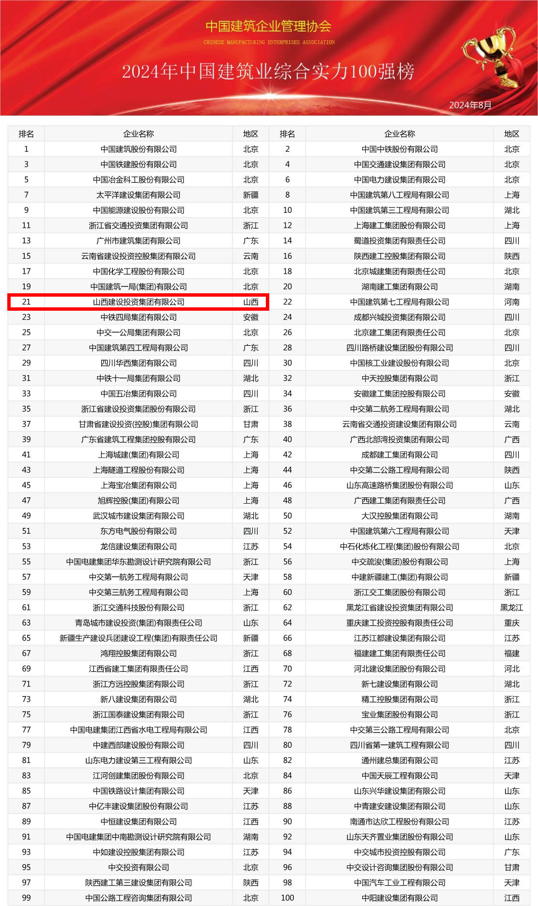 2024年中國(guó)建筑業(yè)綜合實(shí)力100強(qiáng)榜震撼發(fā)布，共筑行業(yè)新輝煌(圖1)